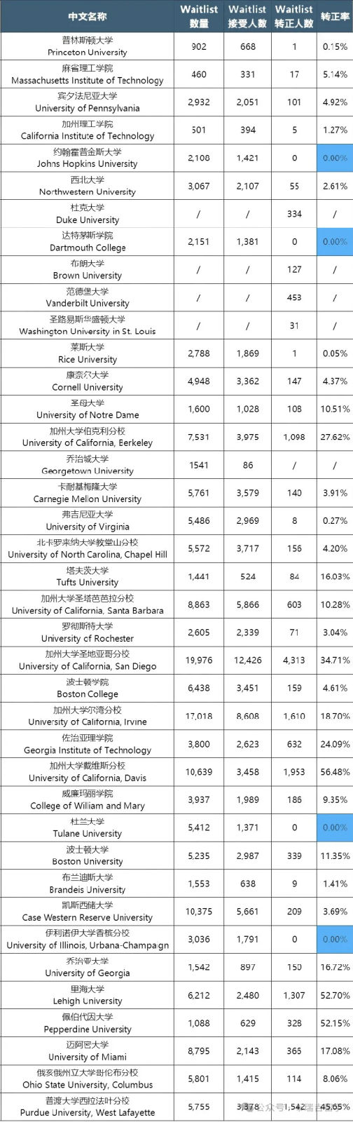 美本的Waitlist转正率是多少？期待的梦校有把握吗-上海凯学教育